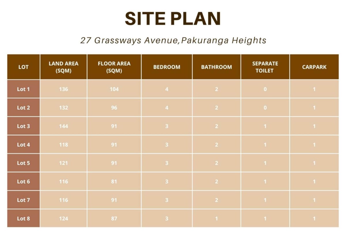 Must sell, 10-Year Master Build + 24-Month Maintenance, Brandnew Freehold 3 beds 1.5 baths home with car park, walks to Pakuranga Plaza, 0.3 km to Pakuranga Intermediate, Lot 8, 27 Grassways Avenue, Pakuranga, Auckland